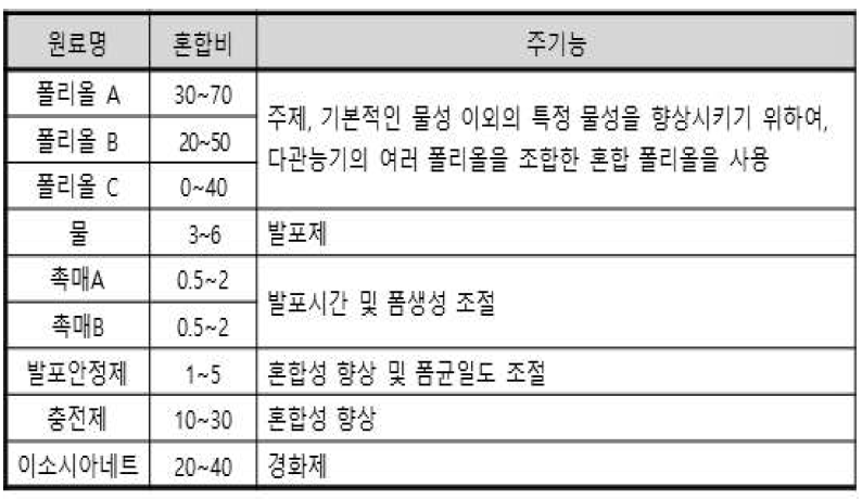 배합예시 (각 원료의 특성을 감안한 “예시”배합률)