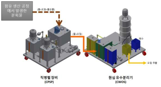 팜슬러지오일 추출 시스템 3차 안