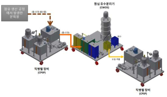 팜슬러지오일 추출 시스템 4차 안