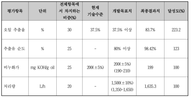 정량적 목표 달성도