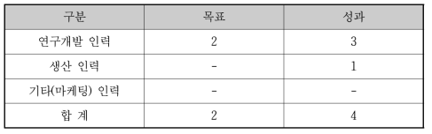 고용 계획 대비 성과