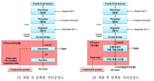 팜유 공정 흐름도