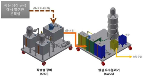 PSO(팜슬러지오일) 추출 시스템 개요도