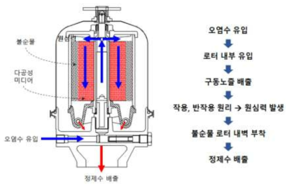 Self-powered 원심 분리기