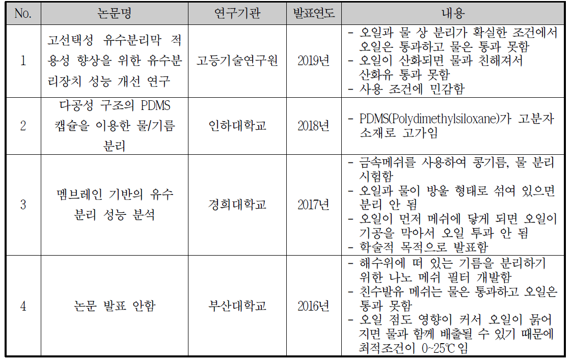 유수분리 가능한 멤브레인 기술조사