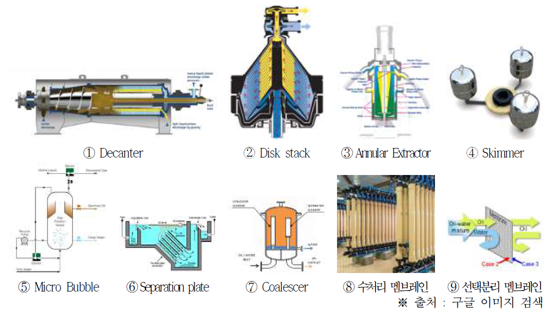유수분리 기술/제품 현황