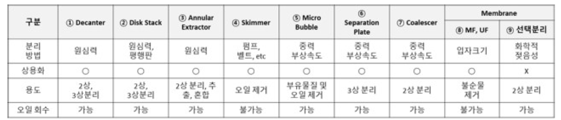 유수분리 기술/제품 현황