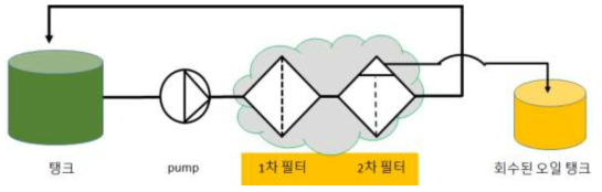 필터형 유수분리기 개요도