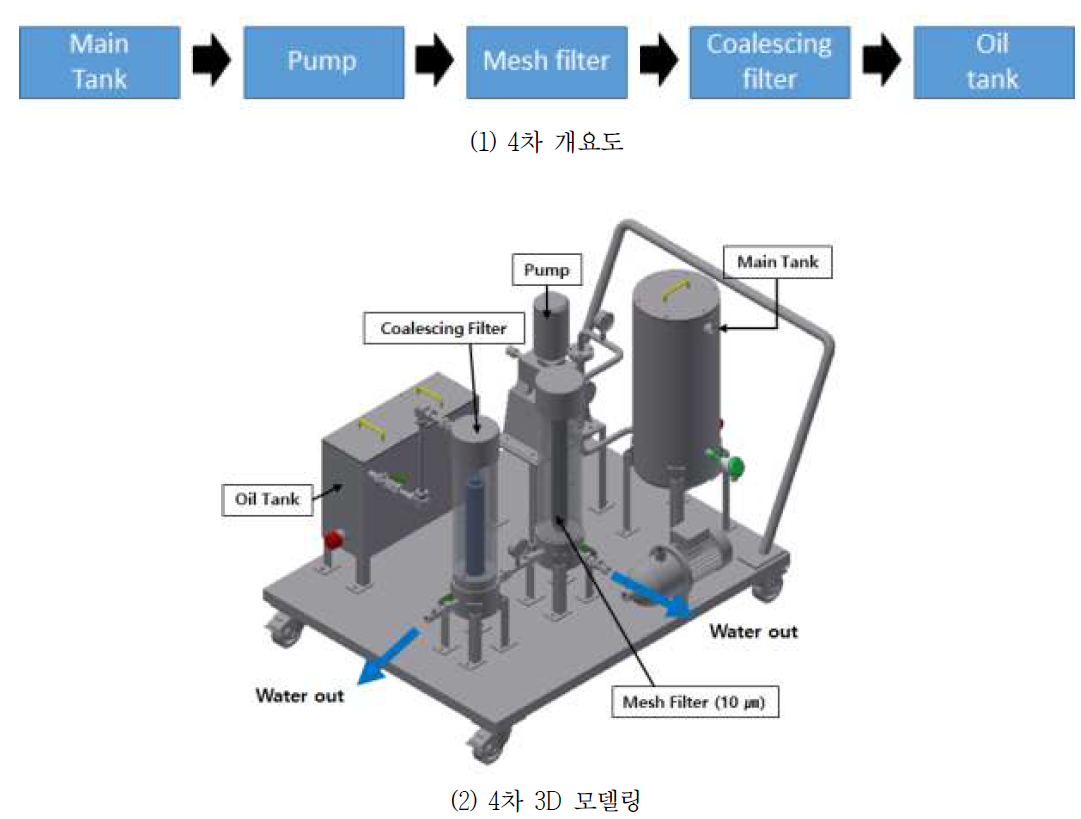 필터형 유수분리기 4차 설계