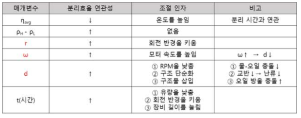 매개변수에 따른 유수분리 효율 향상을 위한 방안