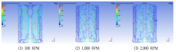 Water velocity vectors