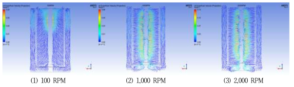 Oil velocity vectors