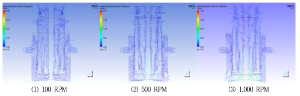 Water velocity vectors