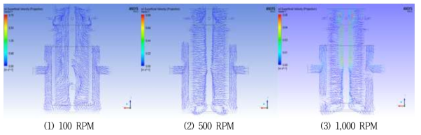 Oil velocity vectors