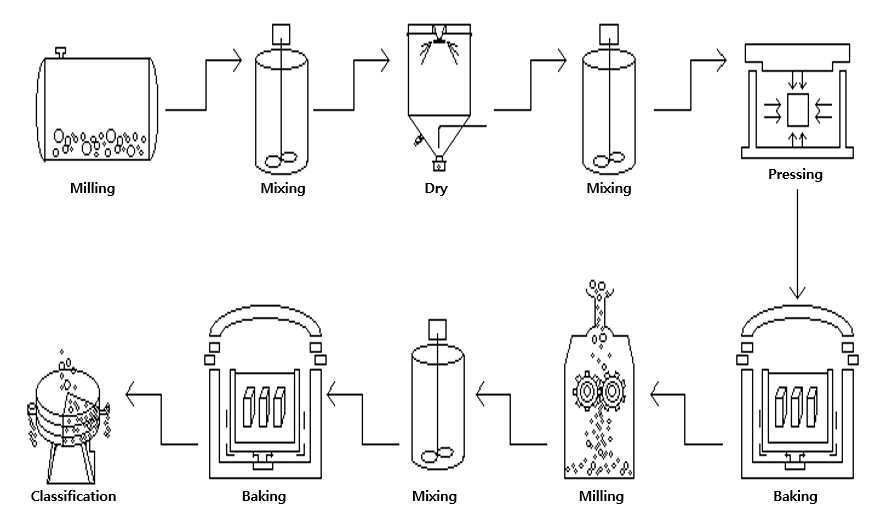 실리콘-탄소 복합체 제조 과정
