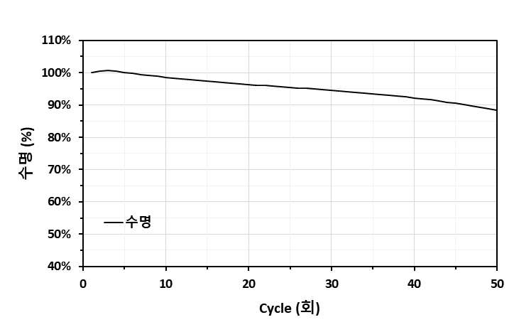 제조된 Si/C 복합체의 수명 그래프(0.3C/1.0C)