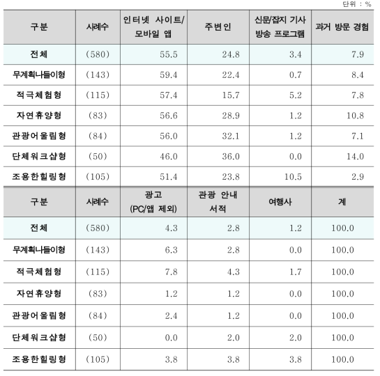 세분화 집단별 자연휴양림 선택시 최대 영향 정보원