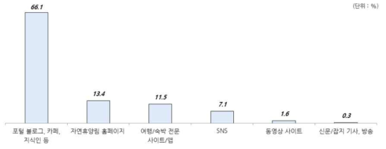 자연휴양림 선택시 제일 영향 온라인 매체