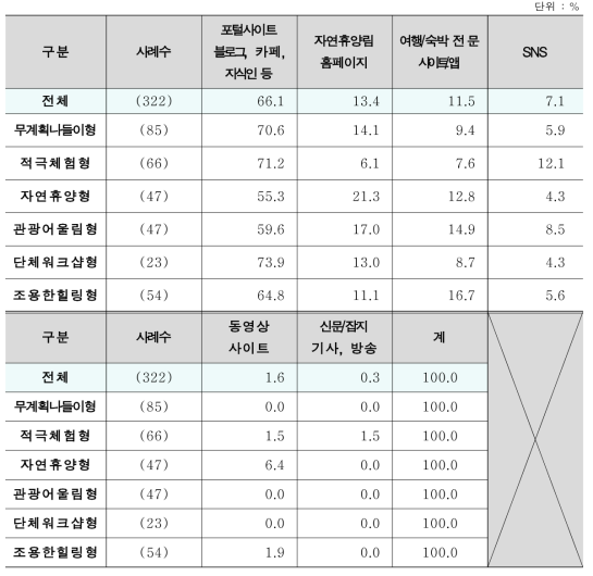 세분화 집단별 자연휴양림 선택시 제일 영향 온라인 매체