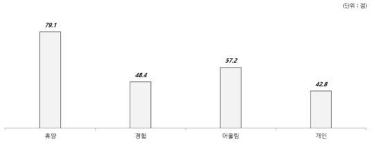 자연휴양림 4대 Push 요인 평균