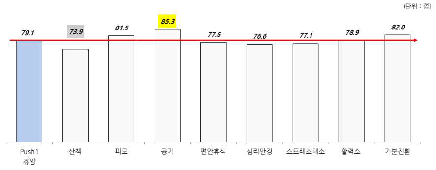 Push_휴양 동기의 세부항목 평균