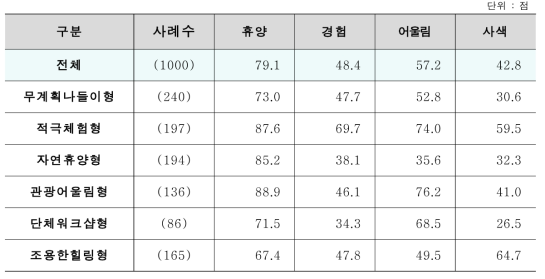 세분화 집단별 자연휴양림 4대 Push요인 평균