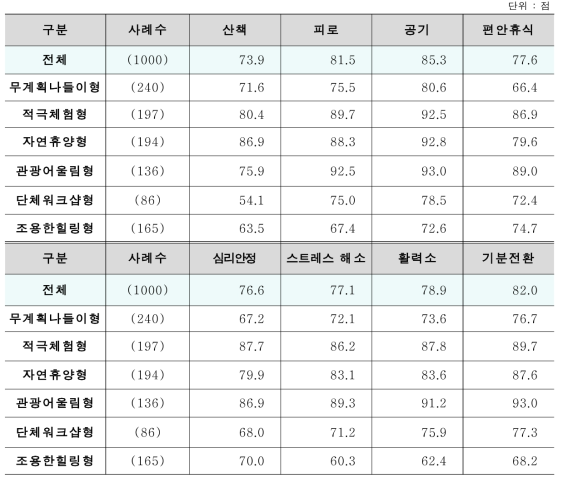 세분화 집단별 Push_휴양 동기 세부항목 평균