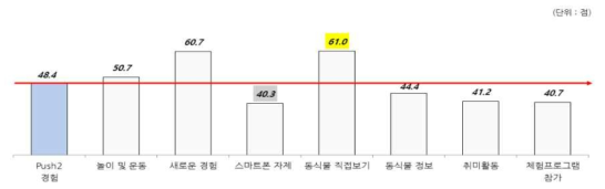 Push_경험 동기의 세부 항목 평균