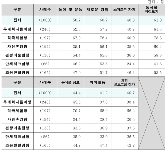 세분화 집단별 Push_경험 동기의 세부항목 평균