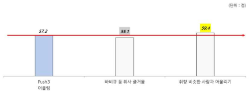 Push_어울림 동기의 세부 항목 평균