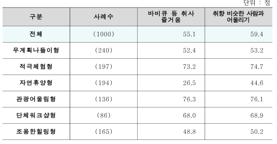 세분화 집단별 Push_어울림 동기의 세부 항목 평균