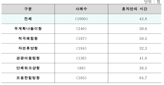 세분화 집단별 Push_사색 동기의 세부 항목 평균