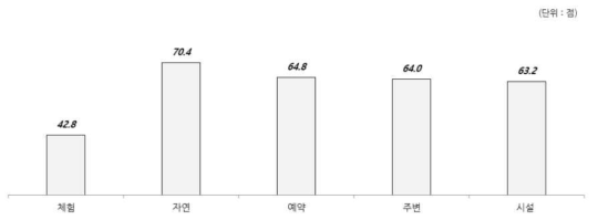 자연휴양림 5대 Pull 요인 평균