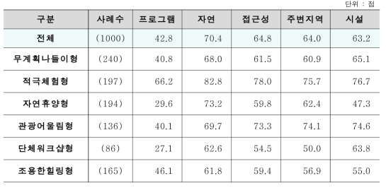 세분화 집단별 5대 Pull 요인 평균