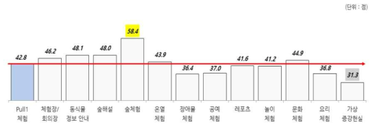 Pull_프로그램 동기의 세부항목 평균