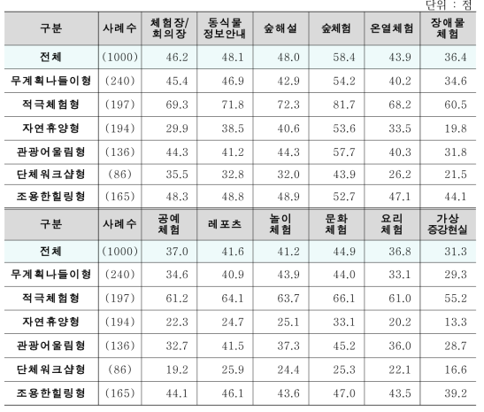 세분화 집단별 Pull_프로그램 동기의 세부 항목 평균