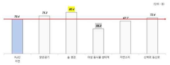 Pull_자연 동기의 세부 항목 평균