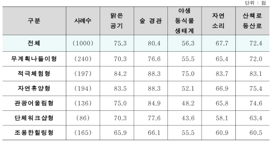 세분화 집단별 Pull_자연 동기의 세부 항목 평균