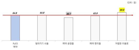 Pull_접근성 동기의 세부항목 평균