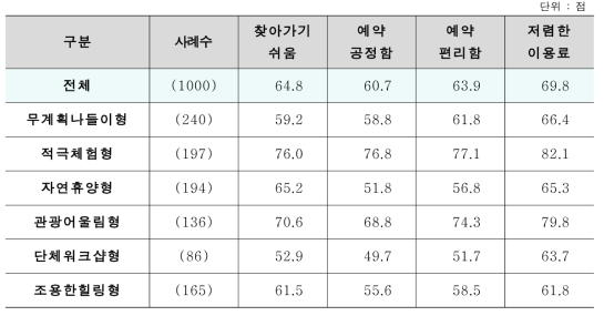 세분화 집단별 Pull_접근성 동기의 세부항목 평균