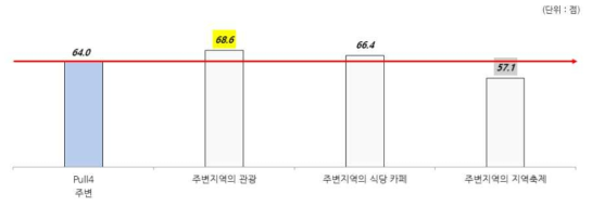 Pull_주변지역 동기의 세부항목 평균