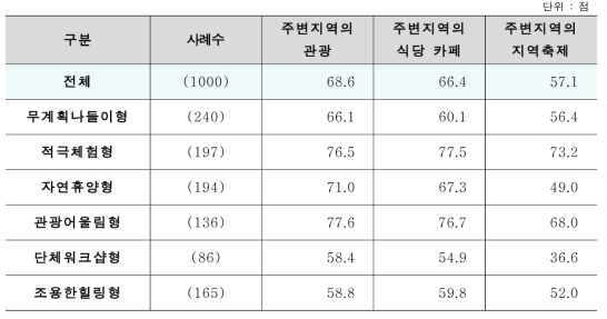 세분화 집단별 Pull_주변지역 동기의 세부항목 평균