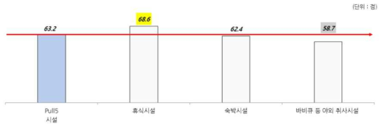 Pull_시설 동기의 세부항목 평균