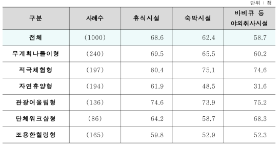 세분화 집단별 Pull_시설 동기의 세부항목 평균