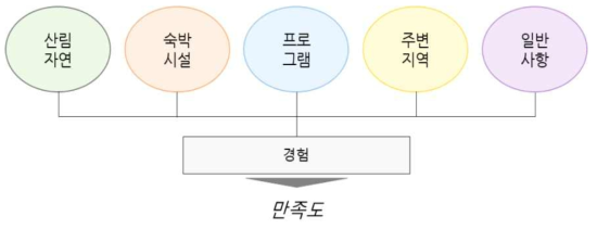 자연휴양림 관련 경험 및 만족도 분석