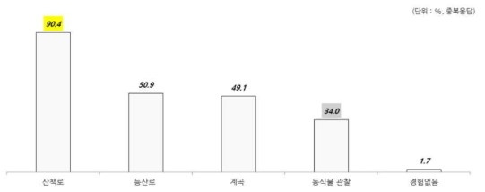 산림자원 경험 비율