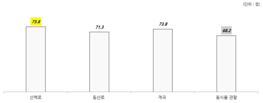 산림자원 만족도 점수