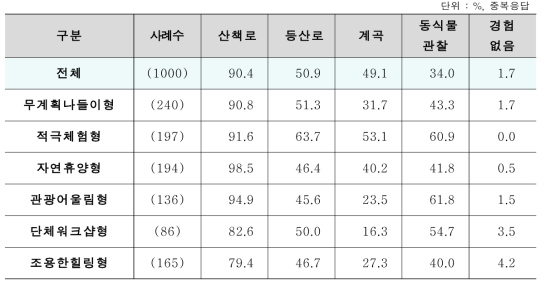 세분화 집단별 산림자원 경험 비율