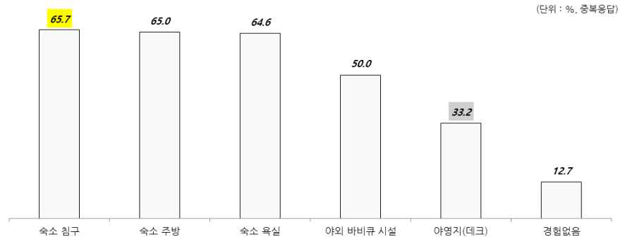 숙박시설 경험 비율