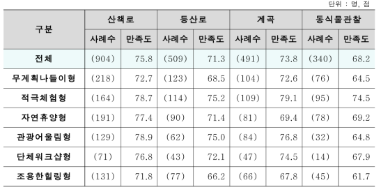 세분화 집단별 산림자원 만족도 점수